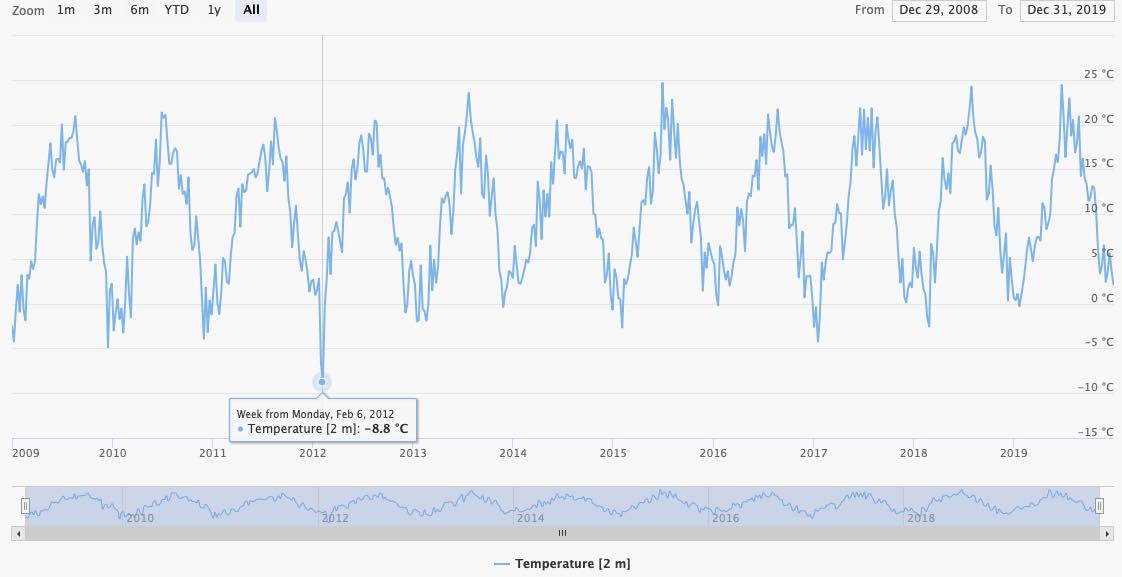 Chart with 30-year hourly data