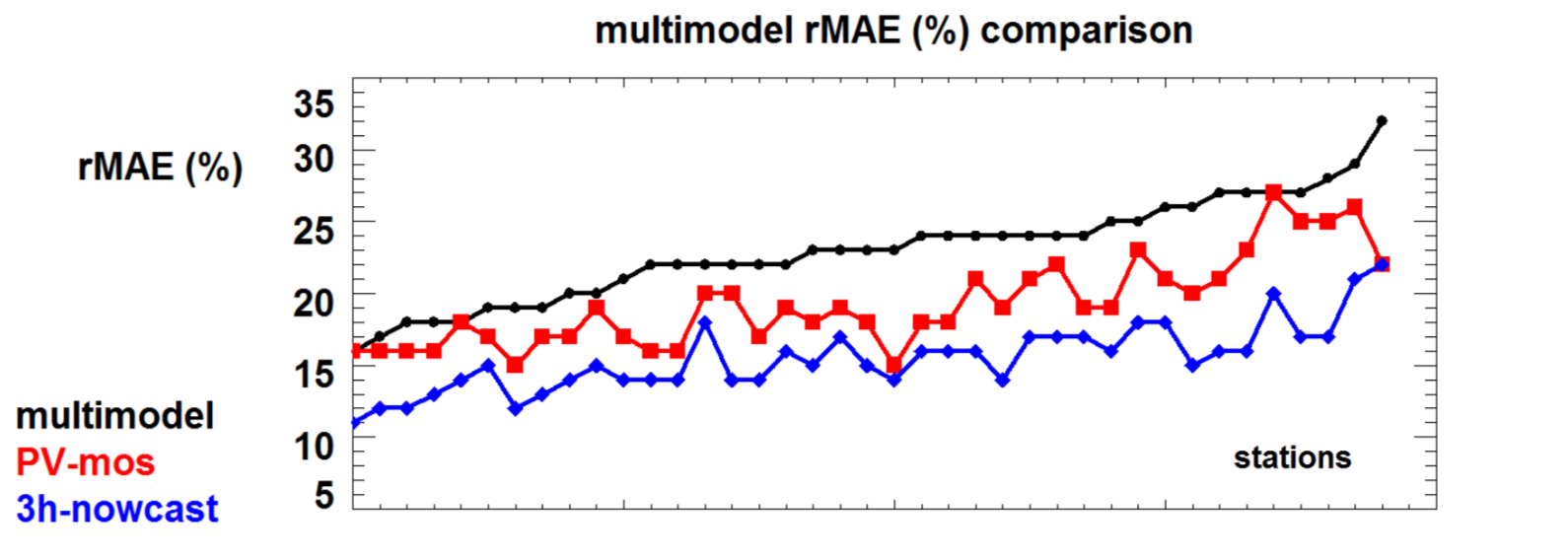 multimodel-rMAE-comparison